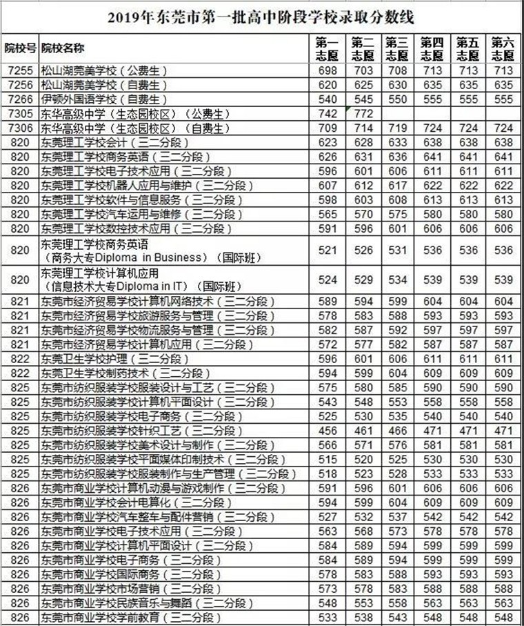 2019年東莞錄取分數(shù)線