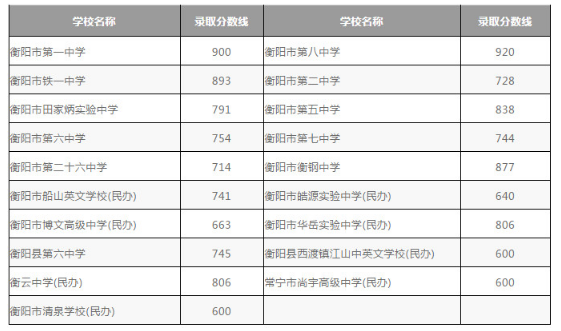 衡陽市區(qū)2020中考分數(shù)線