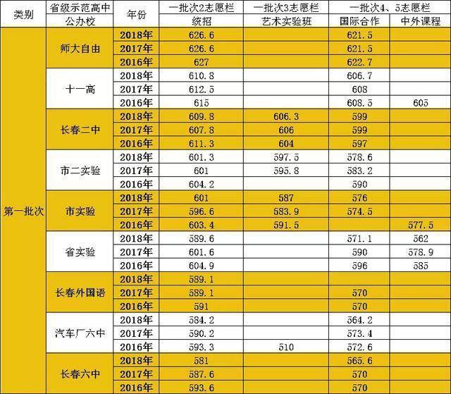 近四年“錄取分數(shù)線”