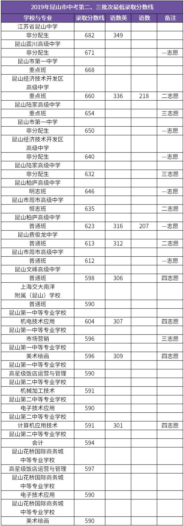 2019年江蘇昆山市中考第二、三批次最低錄取分數(shù)線