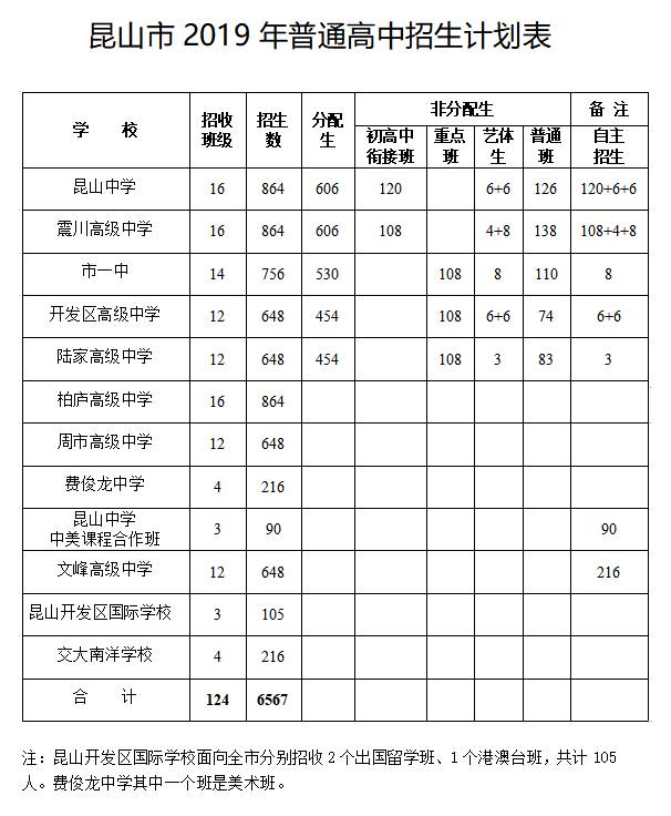 2019江蘇昆山中考招生計劃