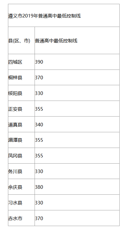 2019遵義中考分數(shù)線