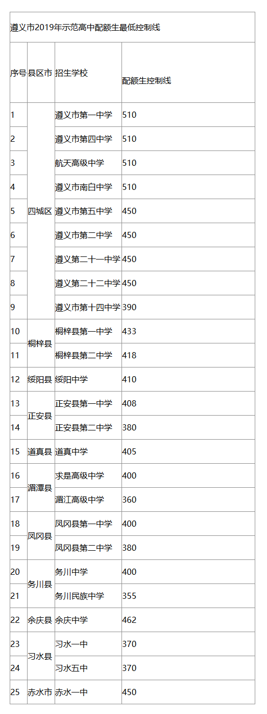 2019遵義中考分數(shù)線