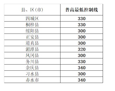 2018遵義中考分數(shù)線