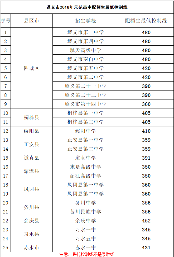 2018遵義中考分數(shù)線