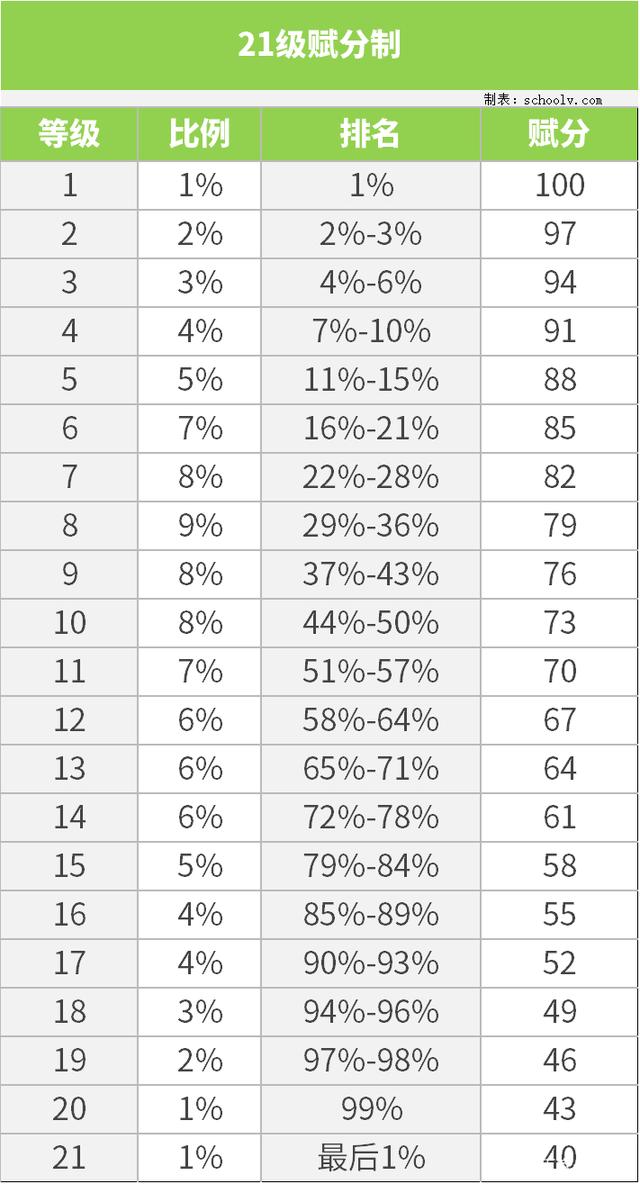 廣東高考賦分制21個(gè)等級(jí)表