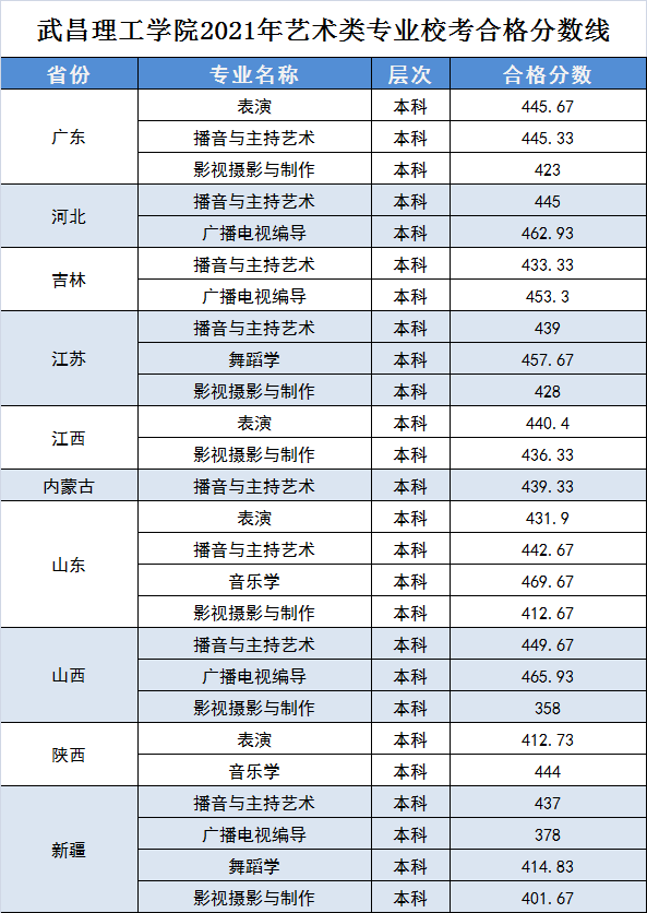 2021年武昌理工學(xué)院藝術(shù)類專業(yè)?？己细穹?jǐn)?shù)線