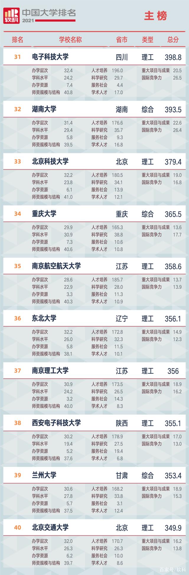 2021軟科中國大學排名