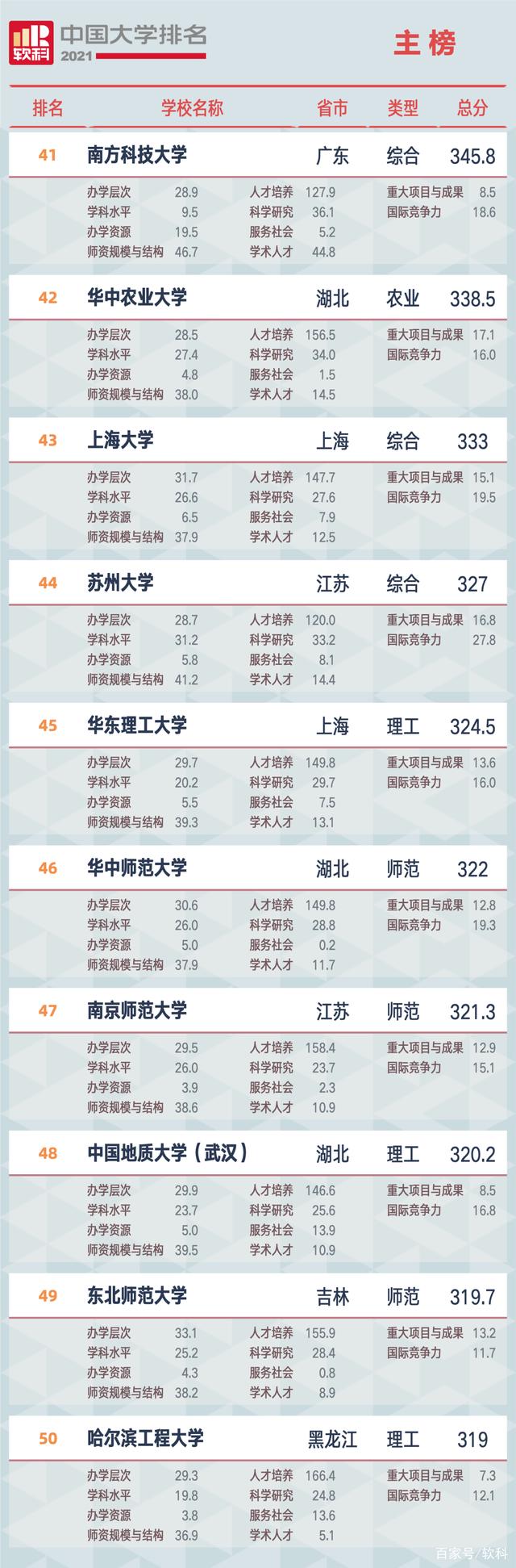 2021軟科中國大學排名