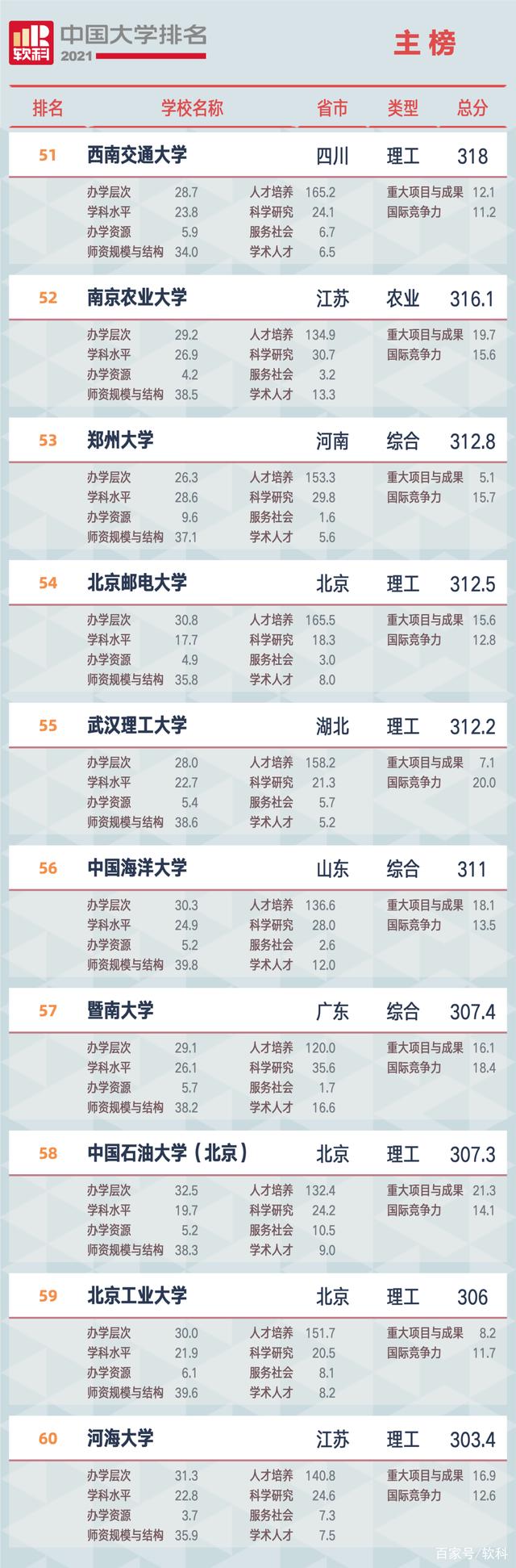 2021軟科中國大學排名