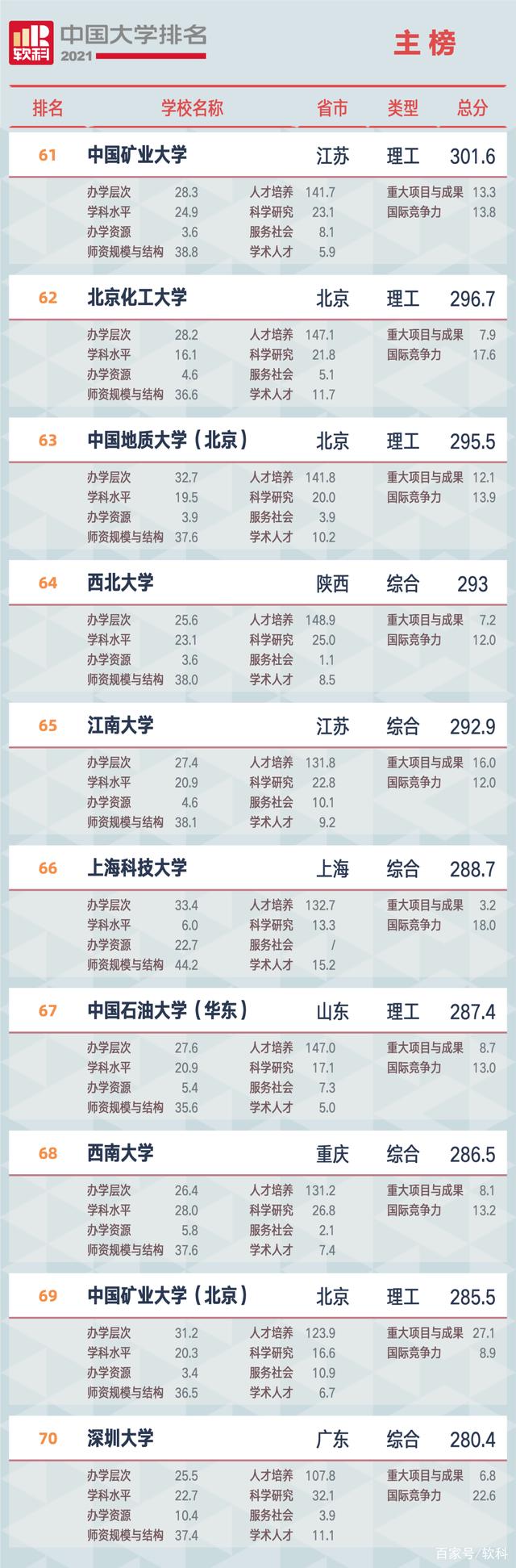 2021軟科中國大學排名