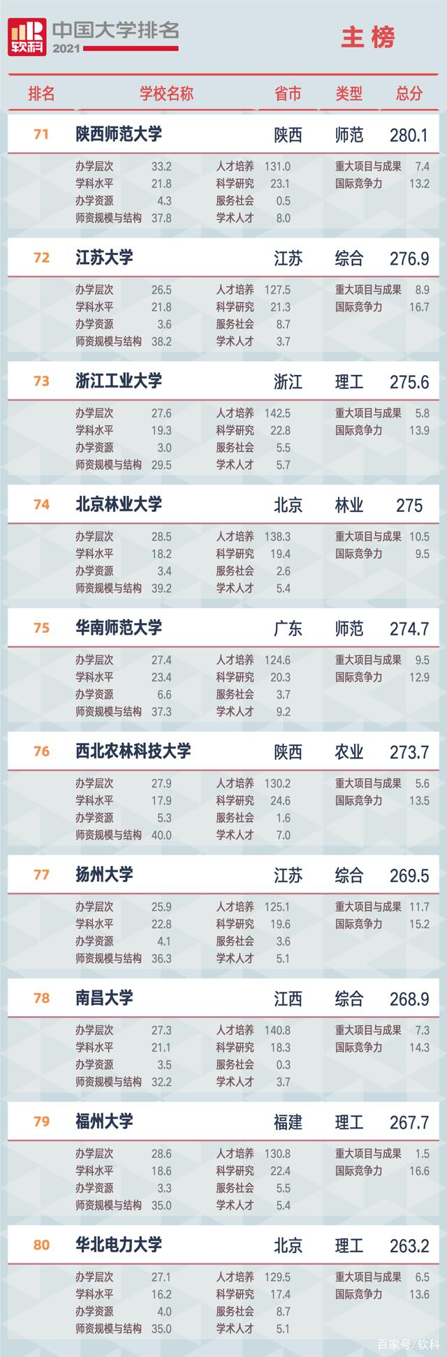 2021軟科中國大學排名