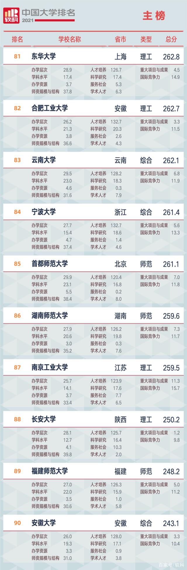 2021軟科中國大學排名