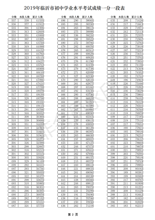 2019年山東臨沂中考成績一分一段表