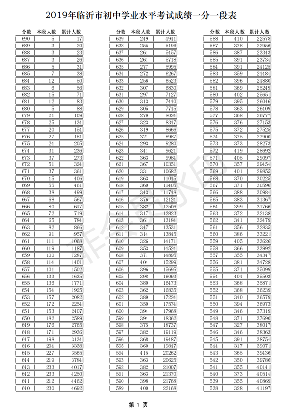 2019年山東臨沂中考成績一分一段表