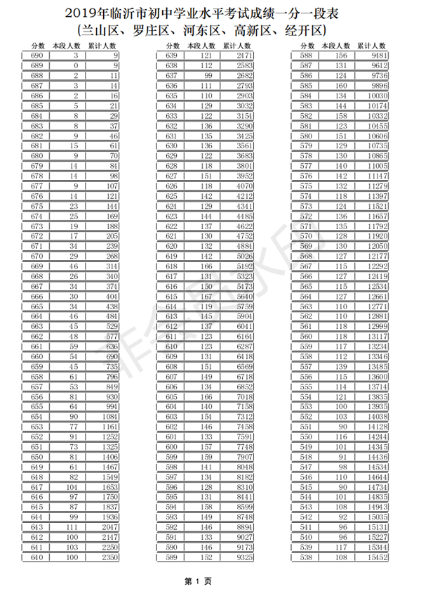 2019年山東臨沂(五區(qū))中考成績一分一段表