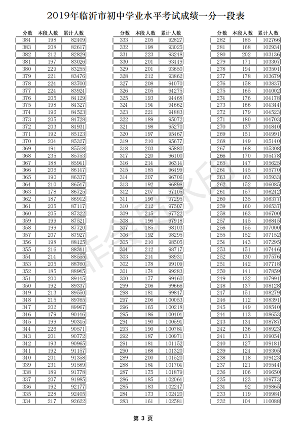 2019年山東臨沂中考成績一分一段表