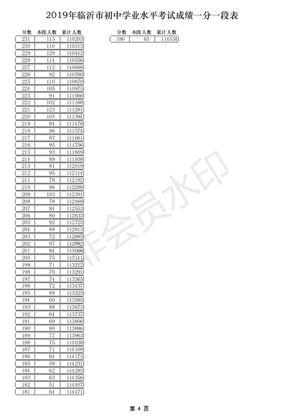 2019年山東臨沂中考成績一分一段表