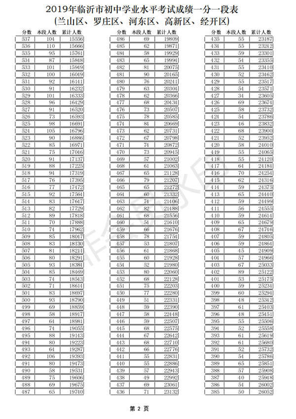 2019年山東臨沂(五區(qū))中考成績一分一段表