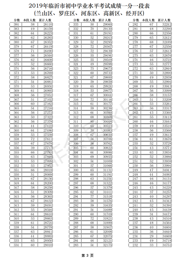 2019年山東臨沂(五區(qū))中考成績一分一段表