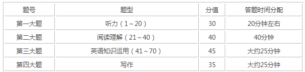 全國卷高考英語做題時間安排