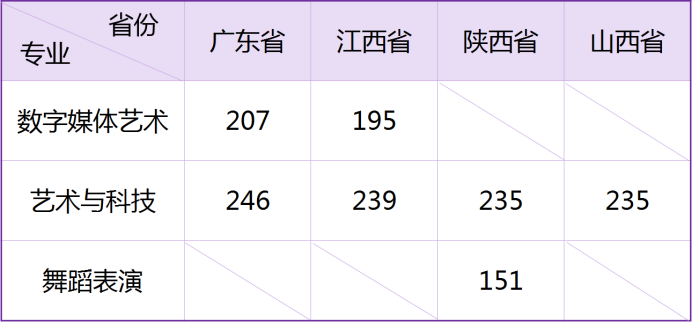 武漢工商學(xué)院2021年藝術(shù)類專業(yè)?？己细穹?jǐn)?shù)線