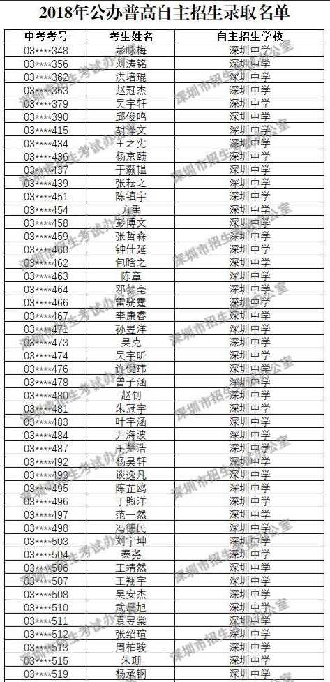 2018年深圳中學(xué)自主招生錄取名單公布