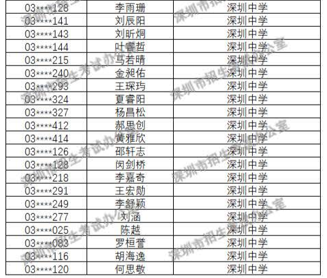 2018年深圳中學(xué)自主招生錄取名單公布