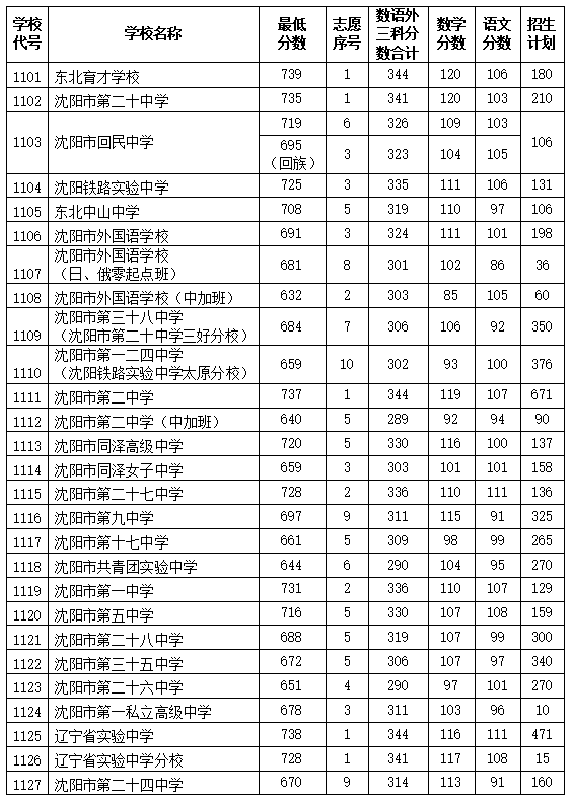 沈陽市外國語學(xué)校2020中考分?jǐn)?shù)線