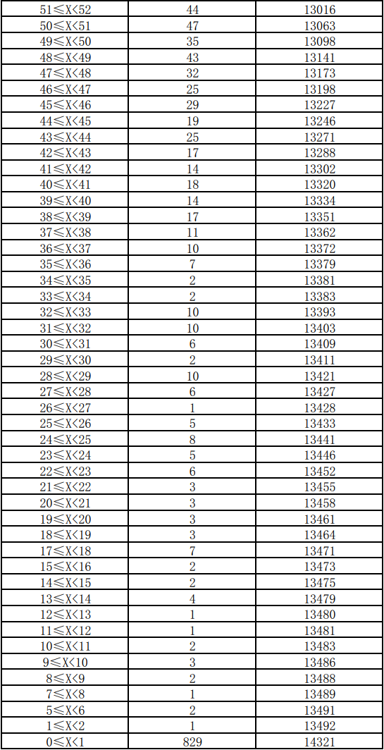 云南省2021年體育類專業(yè)統(tǒng)考分?jǐn)?shù)段統(tǒng)計(jì)表