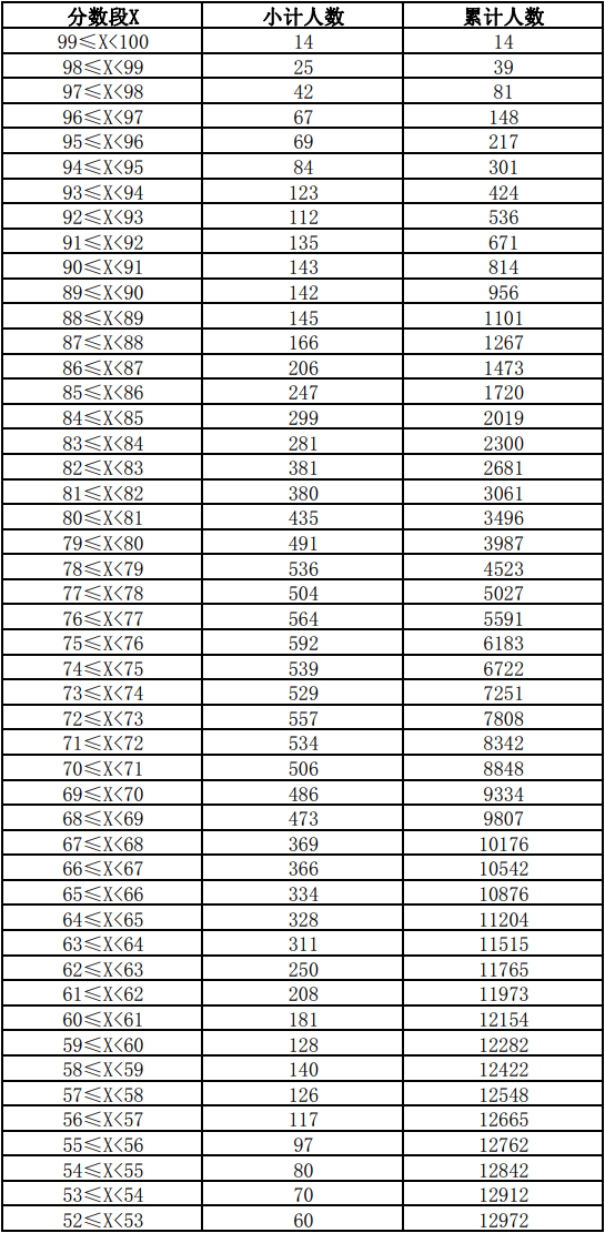 云南省2021年體育類專業(yè)統(tǒng)考分?jǐn)?shù)段統(tǒng)計(jì)表