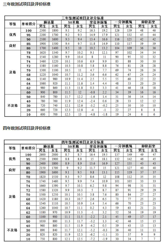 小學(xué)生體育達(dá)標(biāo)標(biāo)準(zhǔn)2021