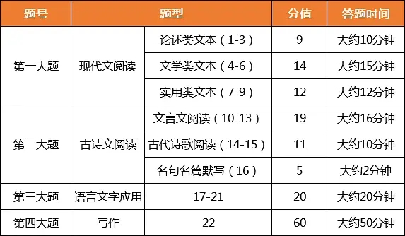 2021新高考語文試卷結(jié)構(gòu)