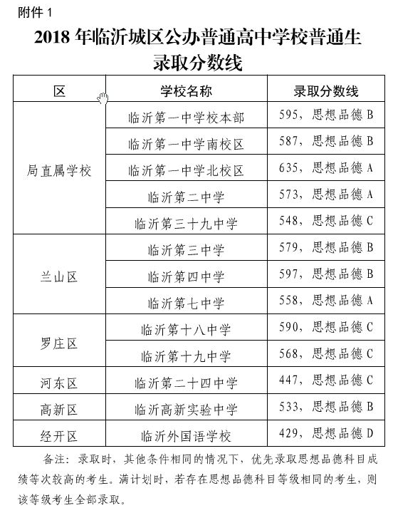 2018年臨沂中考分?jǐn)?shù)線公布：臨沂一中595分