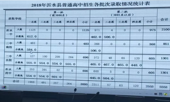 2018年臨沂中考分?jǐn)?shù)線公布：臨沂一中595分