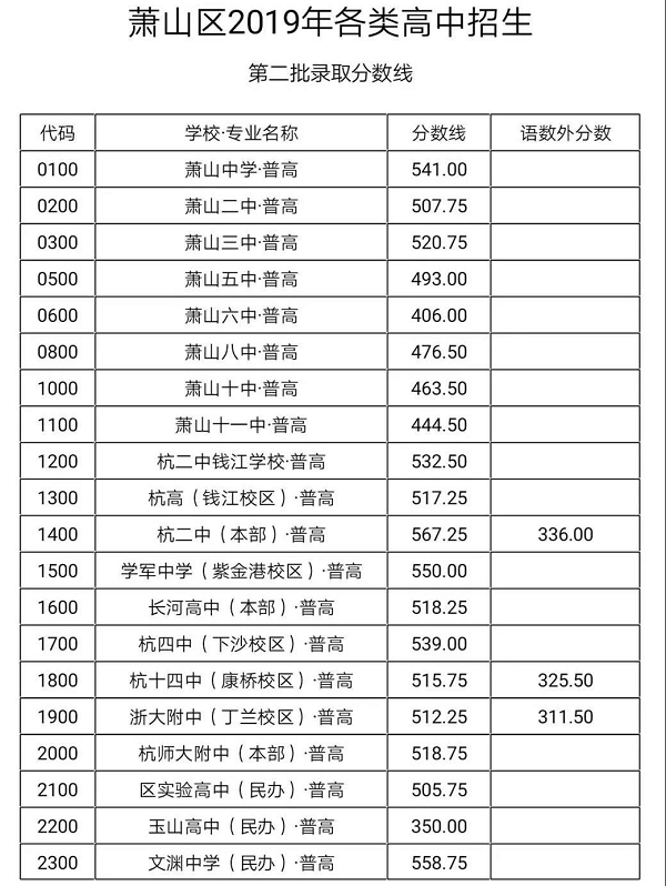 2019杭州蕭山各高中錄取分數(shù)線