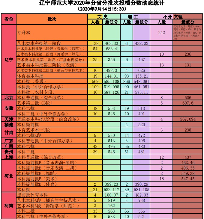 遼寧師范大學(xué)錄取分?jǐn)?shù)線