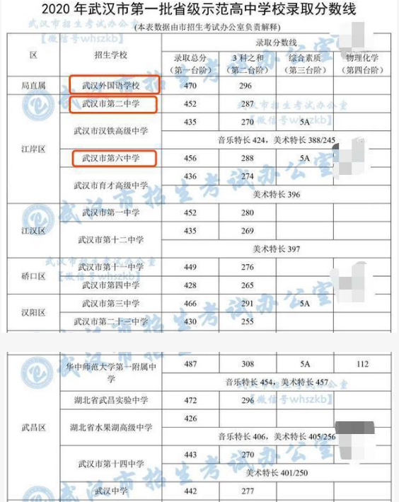 武漢重點(diǎn)高中中考錄取分?jǐn)?shù)線