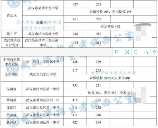 武漢重點(diǎn)高中中考錄取分?jǐn)?shù)線