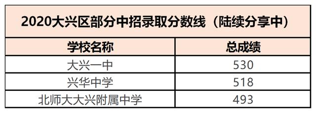 大興區(qū)2020年中招錄取分數(shù)線