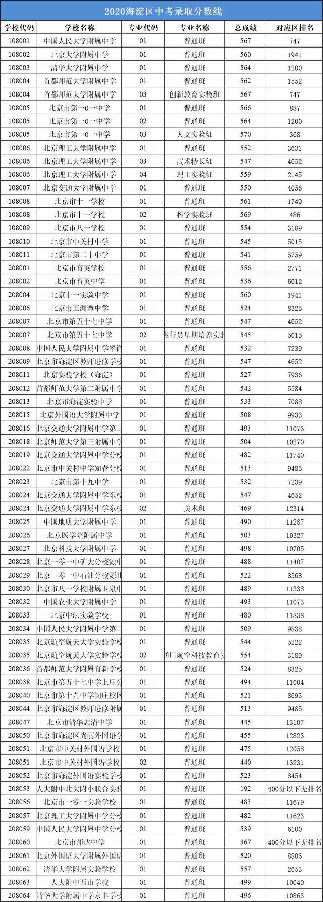 2020海淀區(qū)中考分數(shù)線