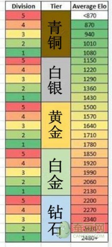 LOL隱藏分查詢對應(yīng)段位地址 英雄聯(lián)盟隱藏rank介紹