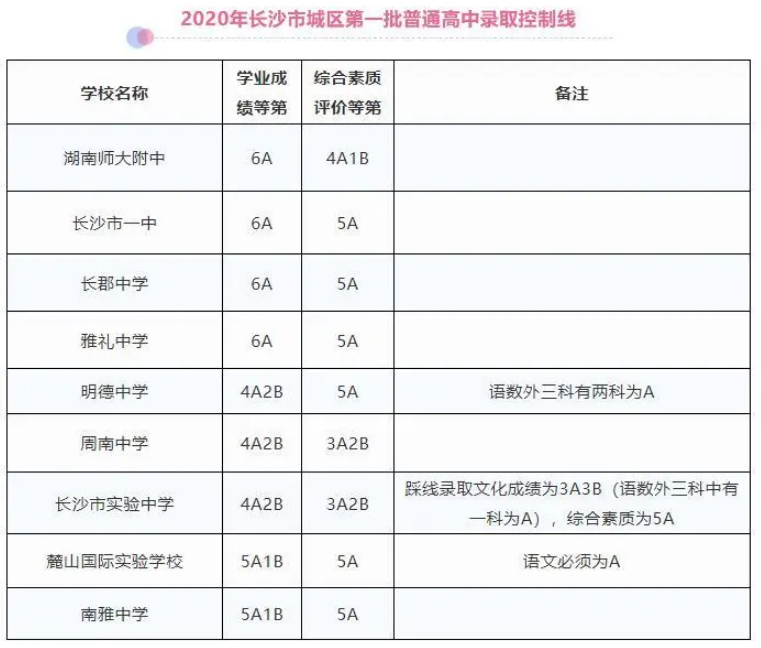 2020長沙第一批中考分?jǐn)?shù)線