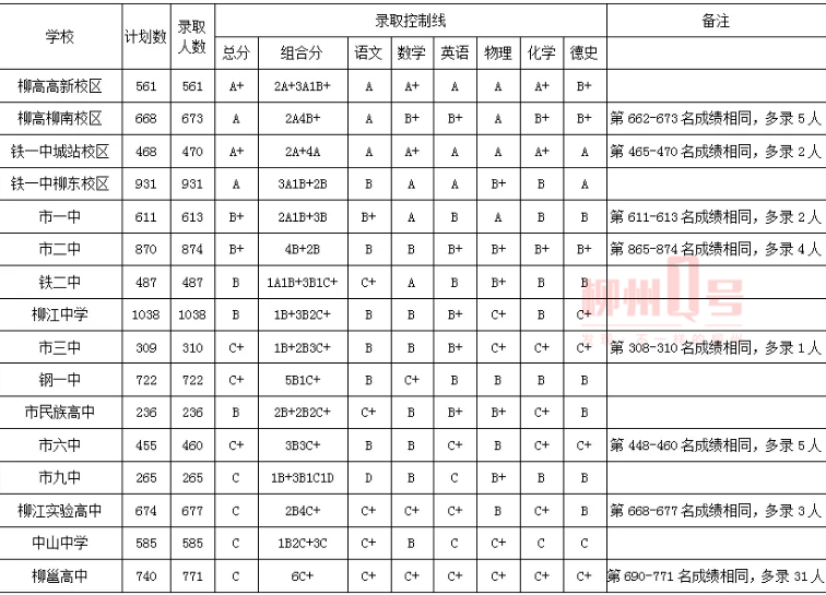 柳州2020中考錄取分數(shù)線