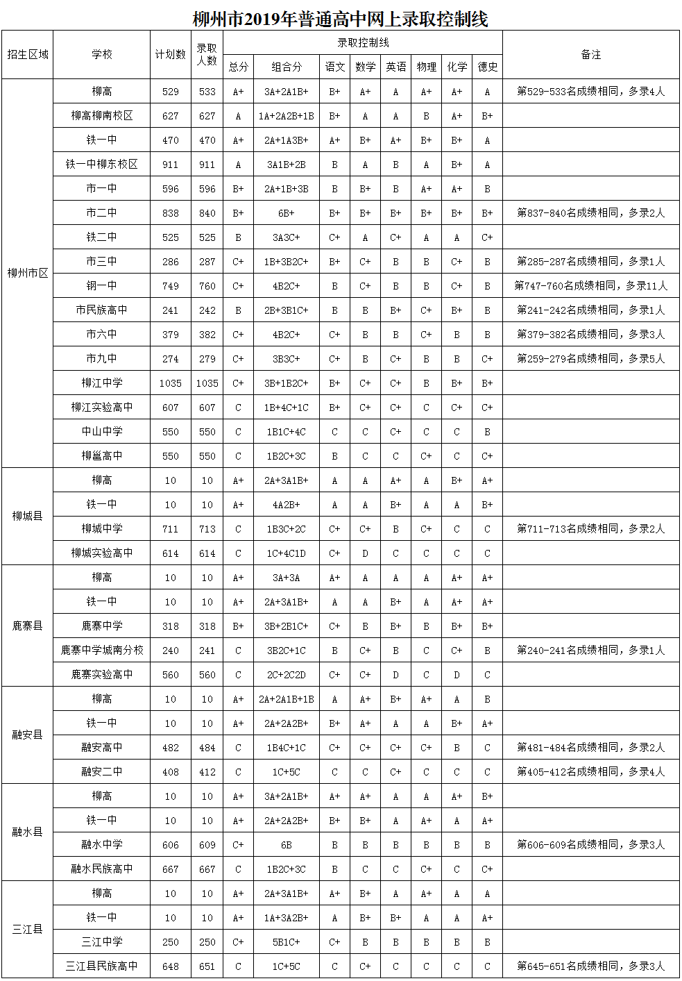 2019柳州中考各高中錄取分數(shù)線