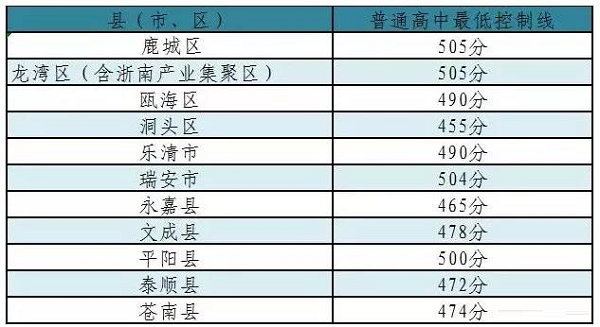 中考300分在溫州念哪些學校