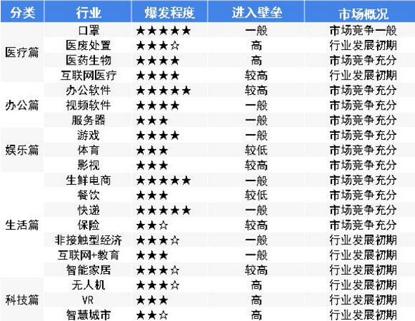 疫情下20大爆發(fā)行業(yè)