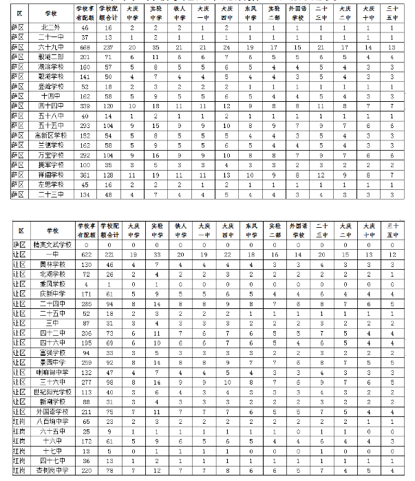 2019大慶中考配額生計劃