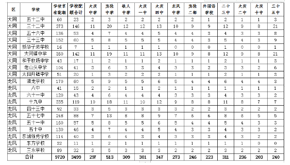 2019大慶中考配額生計劃