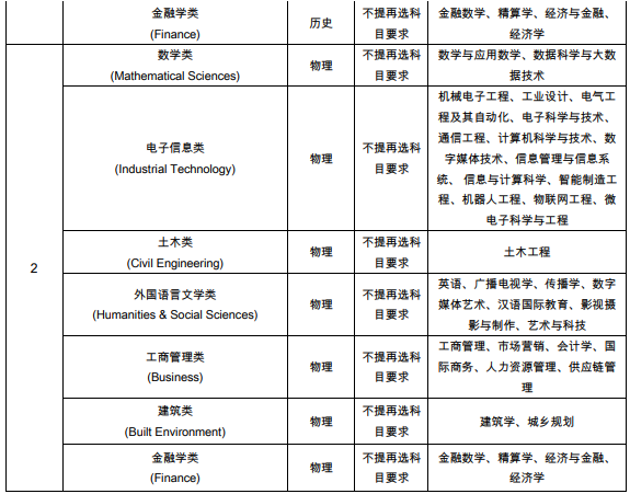 西交利物浦大學(xué)2021年在廣東省綜合評(píng)價(jià)錄取招生專業(yè)及計(jì)劃